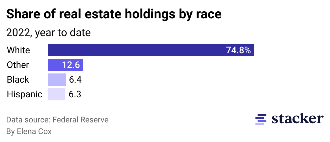 A chart showing student loan debt by race