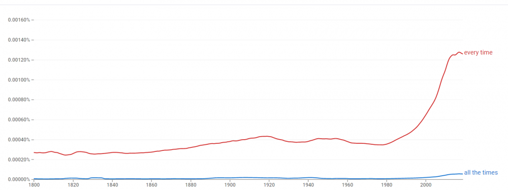 All The Times VS Every Time Google Ngrams