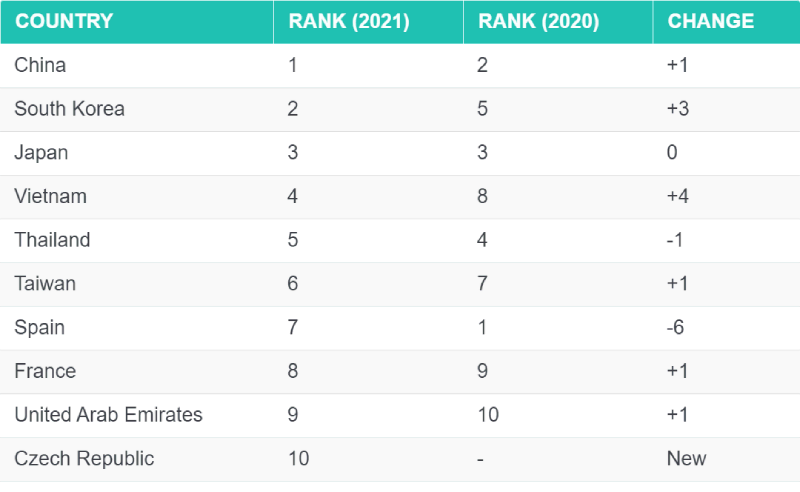 best countries for esl teachers 2021