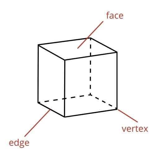 face edge