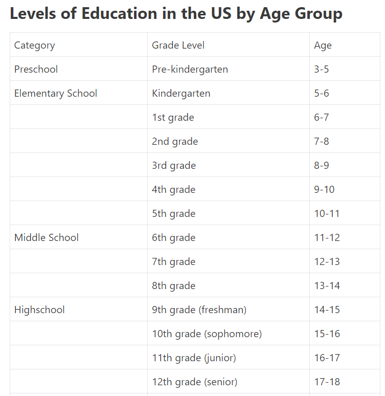 High School Grades USA