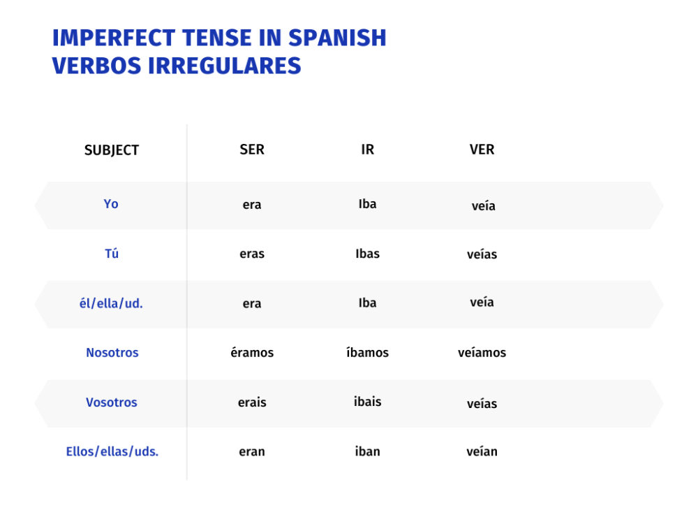 Imperfect Tense Irregular Ser, Ir, Ver