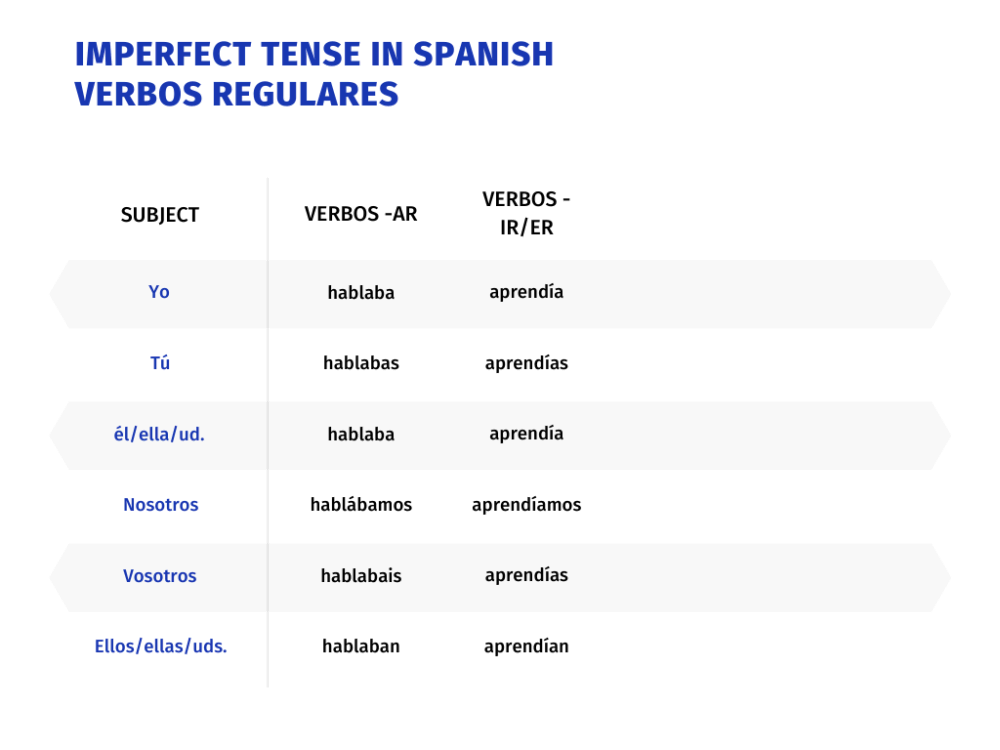 Regular Verbs Imperfect Tense