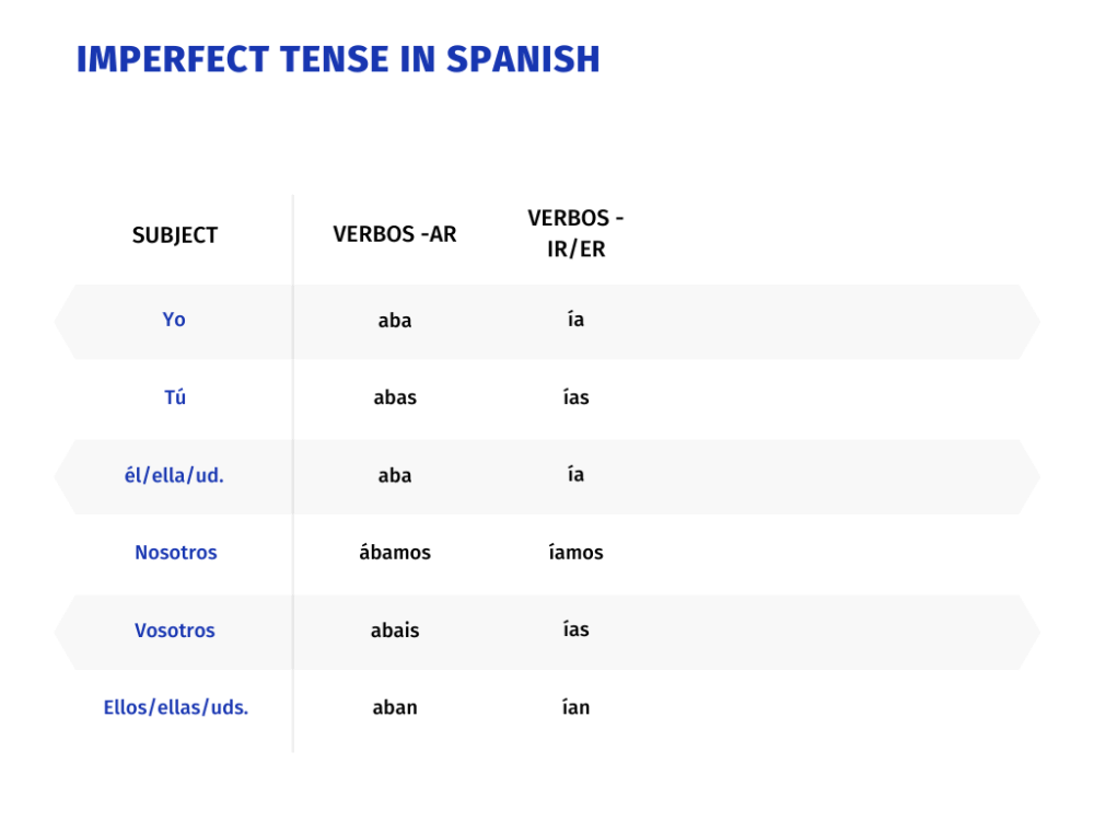 Regular Verb Endings in Spanish