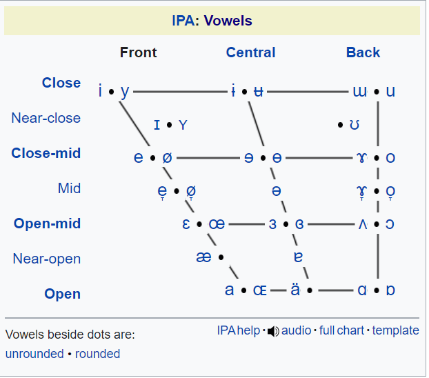 IPA Vowels