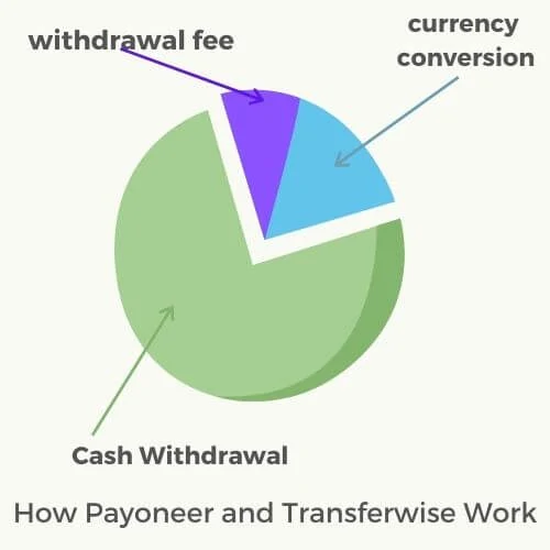 Withdrawal fees