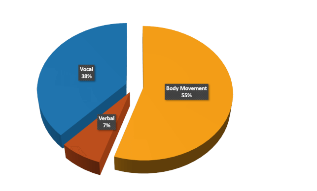 Pie chart showing why body language is important