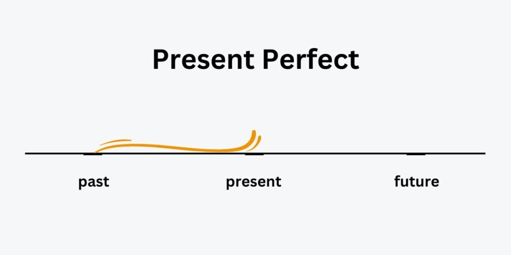Present Perfect Timeline