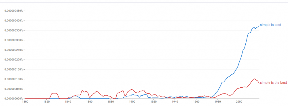 The "Simple is The Best" or "Simple is Best" Google Ngram