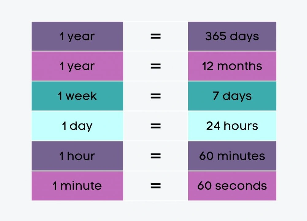 time measurements
